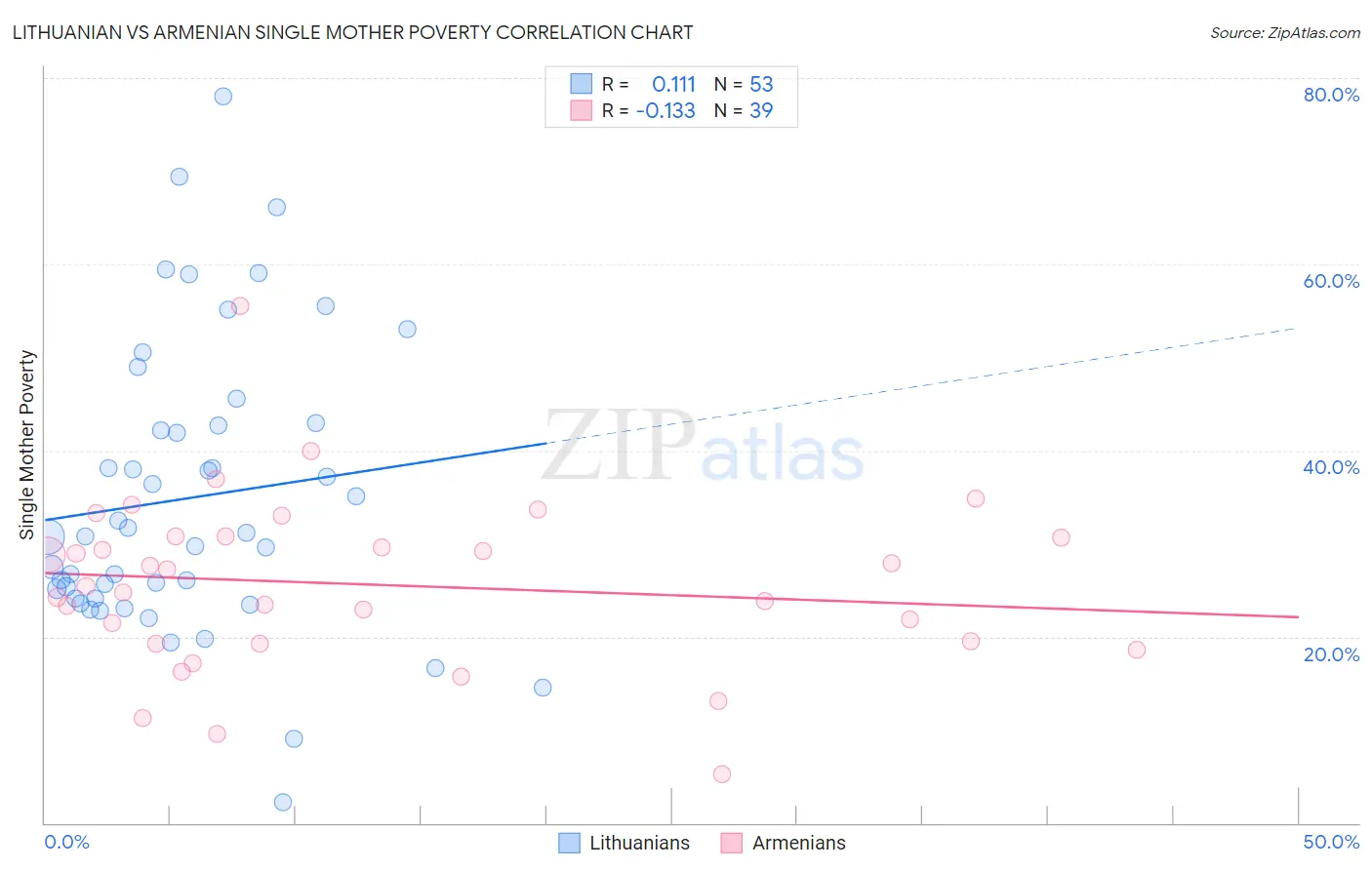 Lithuanian vs Armenian Single Mother Poverty
