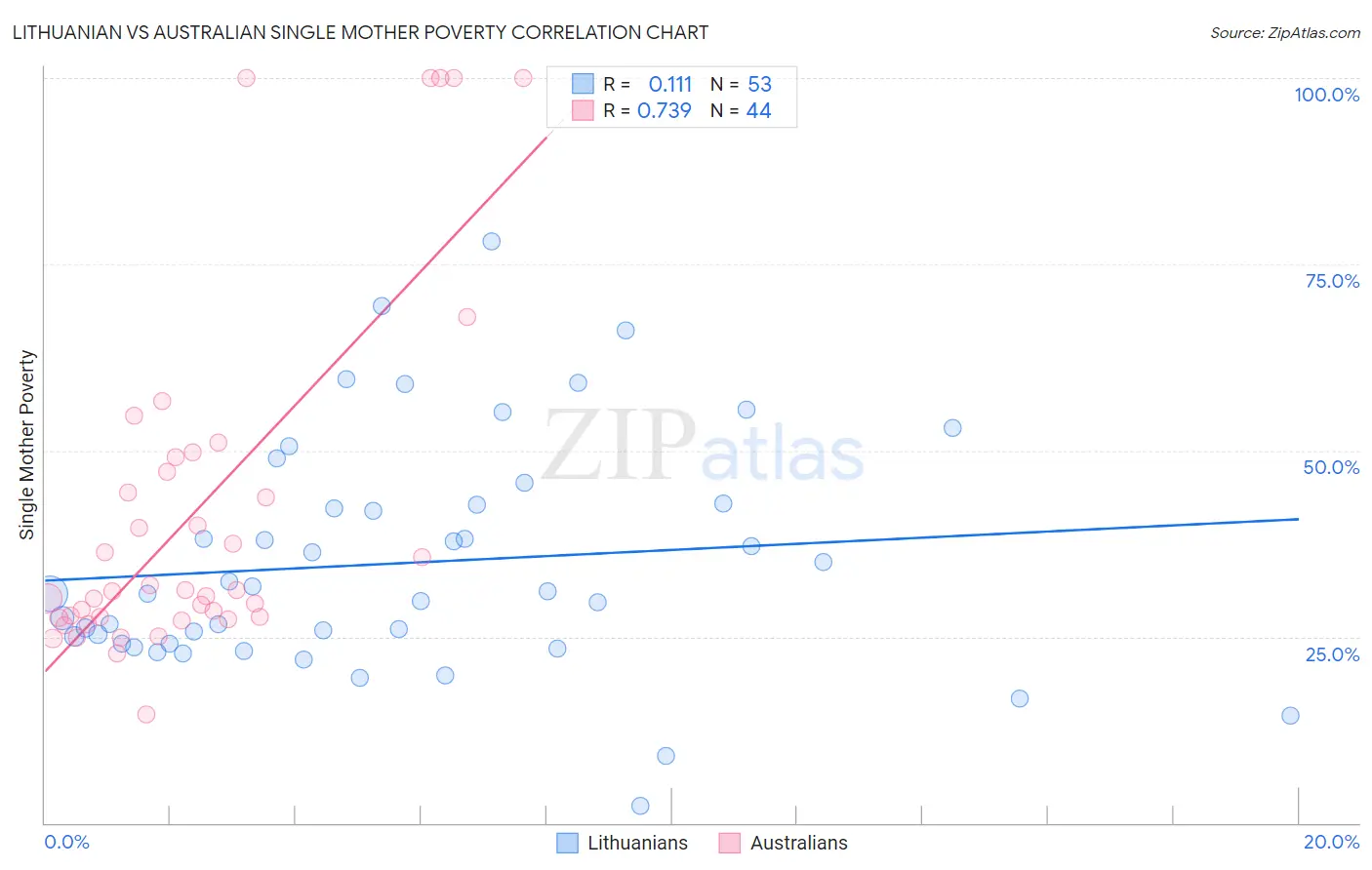 Lithuanian vs Australian Single Mother Poverty