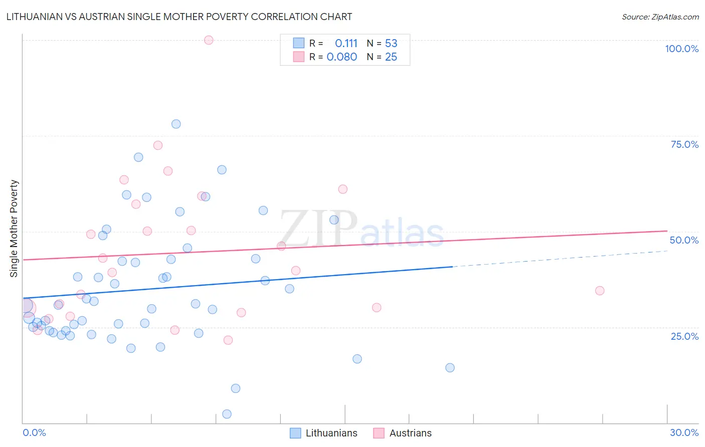 Lithuanian vs Austrian Single Mother Poverty