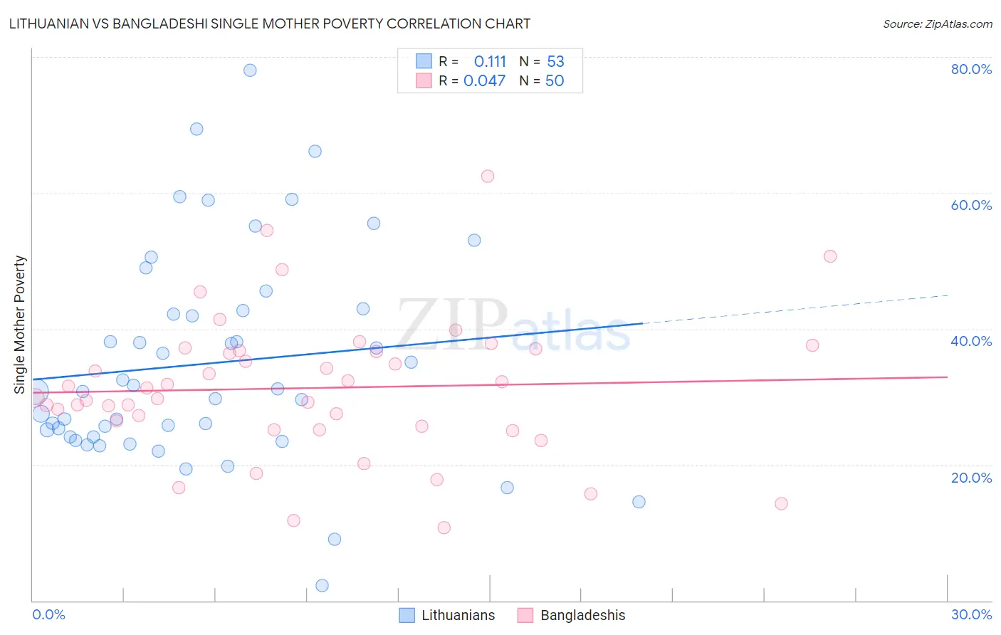 Lithuanian vs Bangladeshi Single Mother Poverty