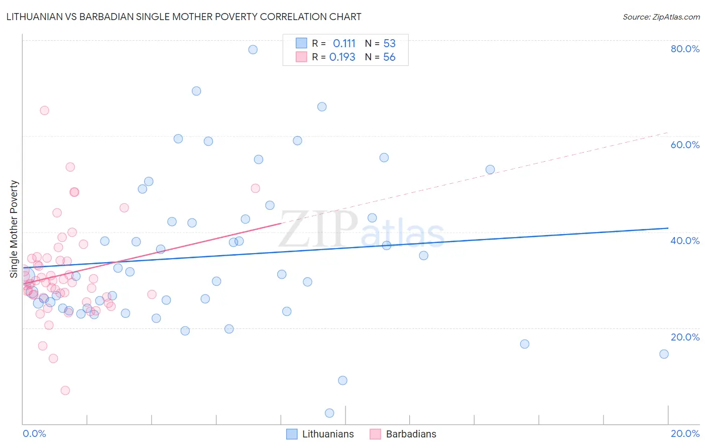 Lithuanian vs Barbadian Single Mother Poverty