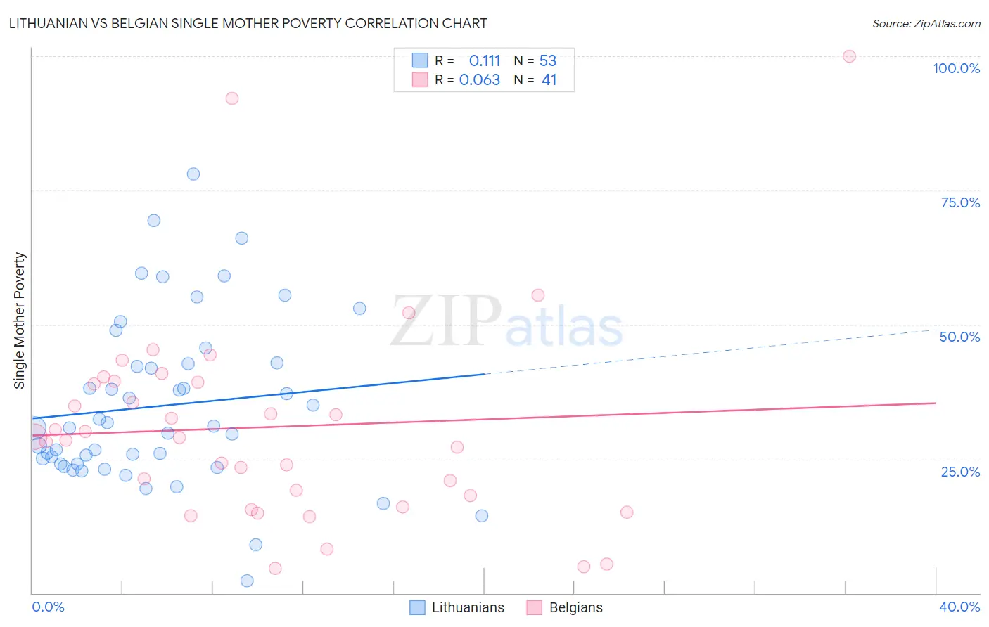 Lithuanian vs Belgian Single Mother Poverty