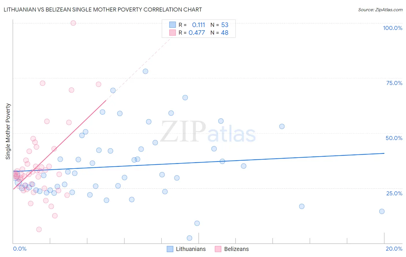 Lithuanian vs Belizean Single Mother Poverty