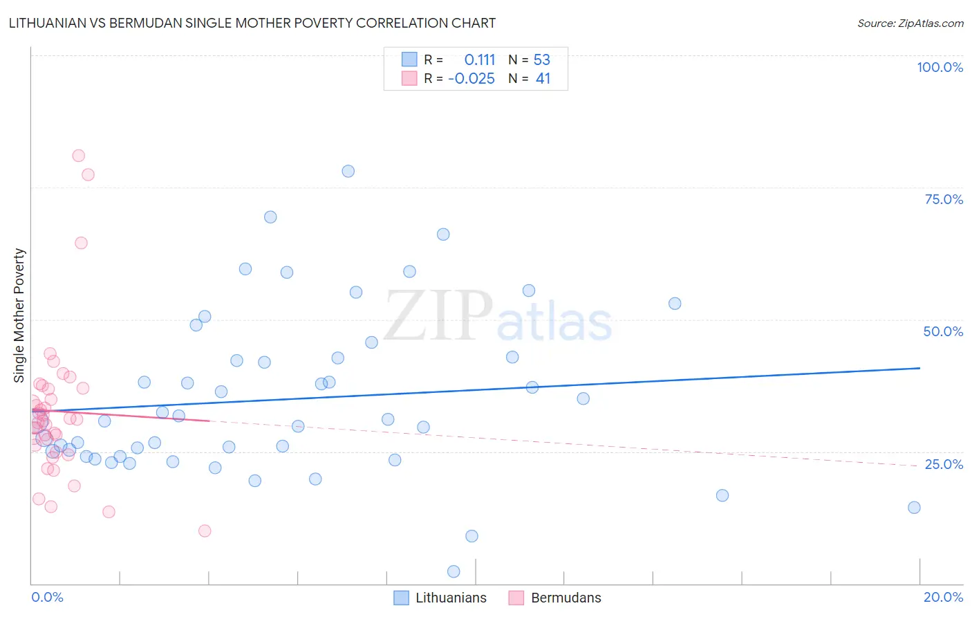 Lithuanian vs Bermudan Single Mother Poverty