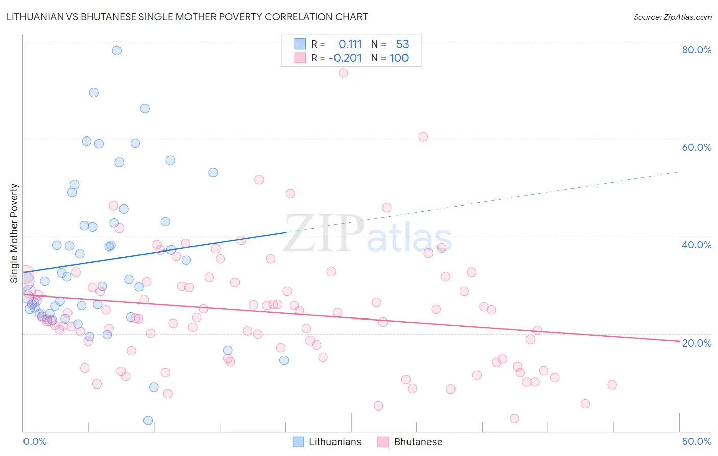 Lithuanian vs Bhutanese Single Mother Poverty