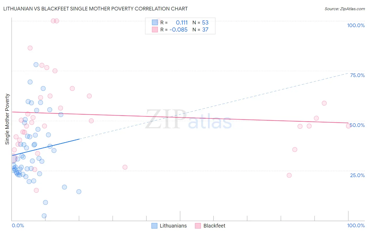 Lithuanian vs Blackfeet Single Mother Poverty