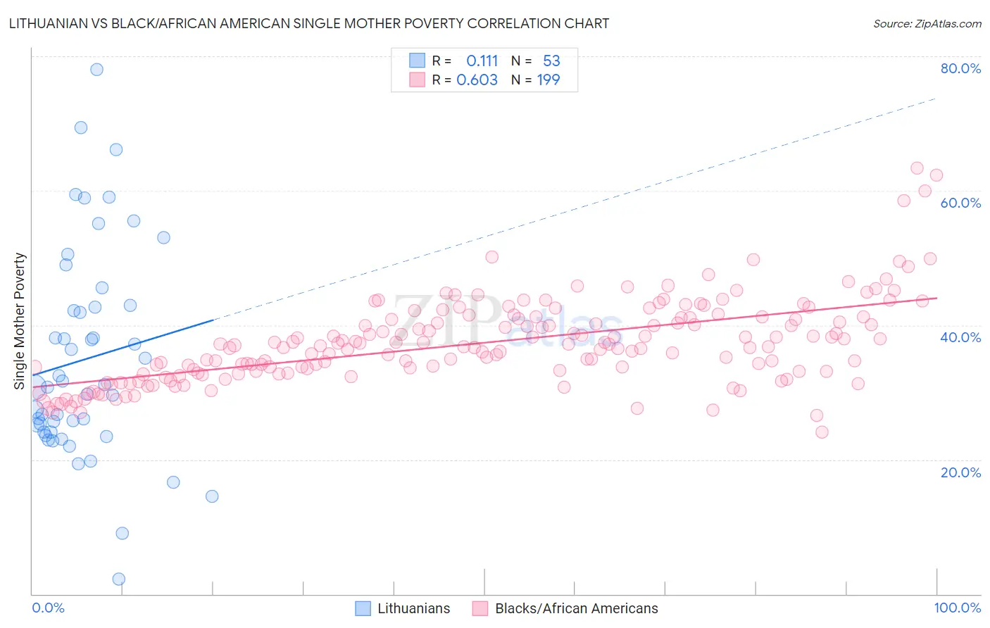 Lithuanian vs Black/African American Single Mother Poverty