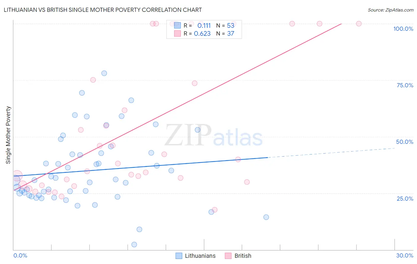 Lithuanian vs British Single Mother Poverty