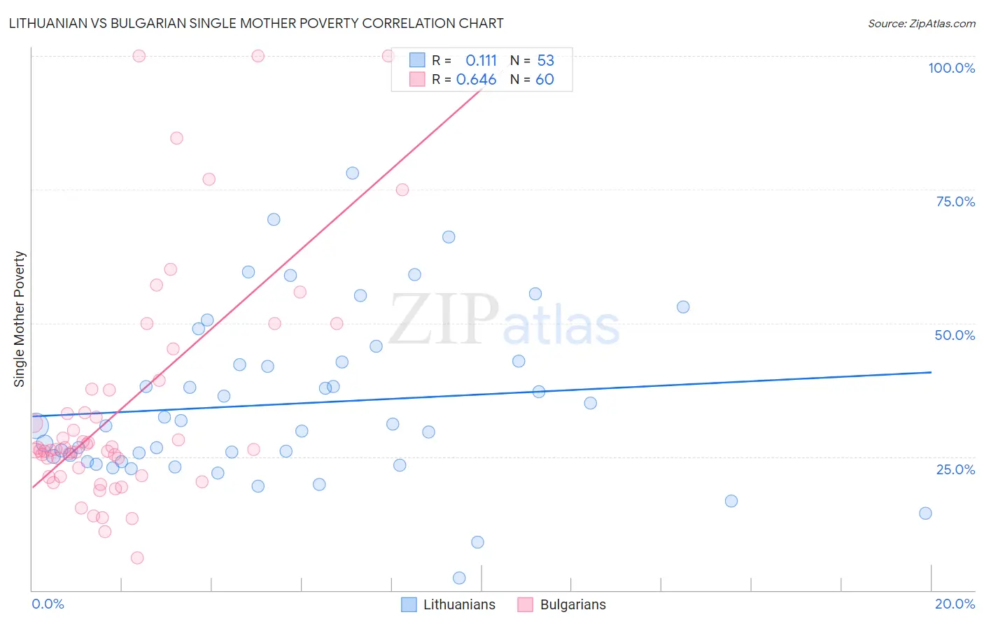 Lithuanian vs Bulgarian Single Mother Poverty