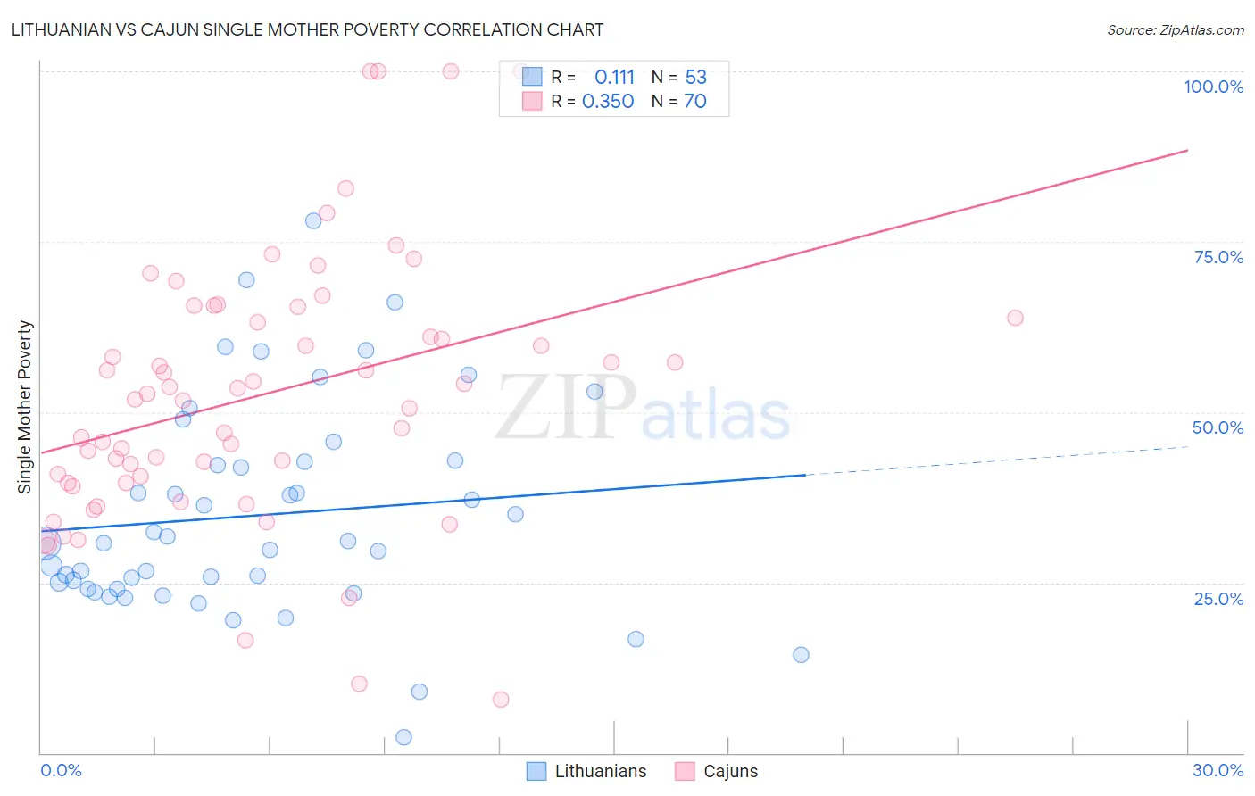 Lithuanian vs Cajun Single Mother Poverty