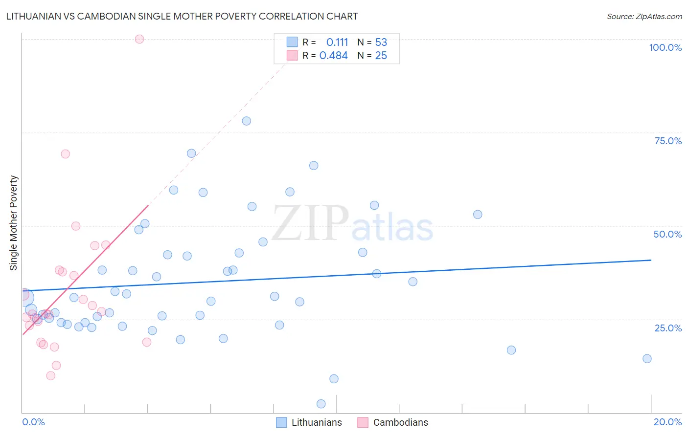 Lithuanian vs Cambodian Single Mother Poverty