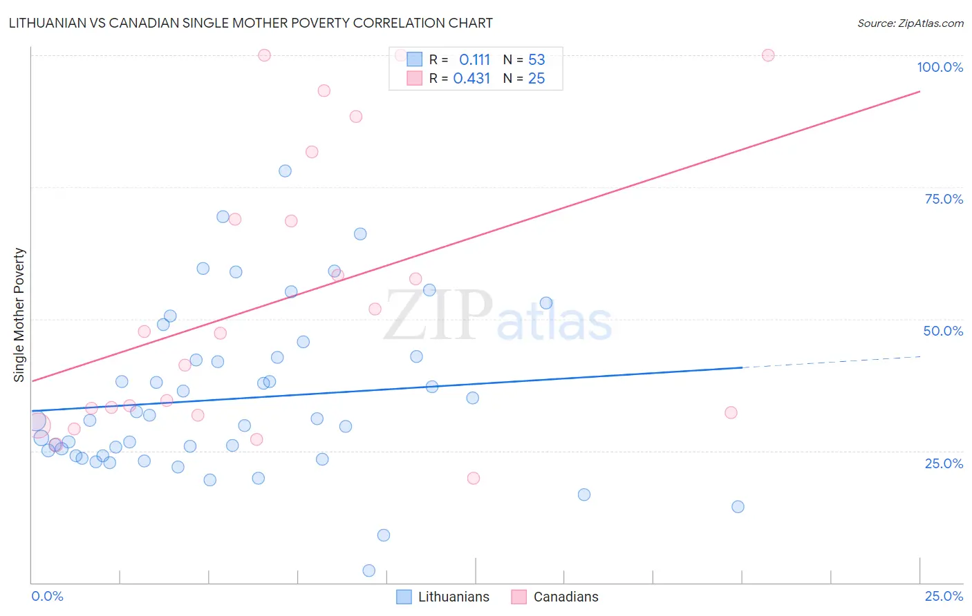 Lithuanian vs Canadian Single Mother Poverty