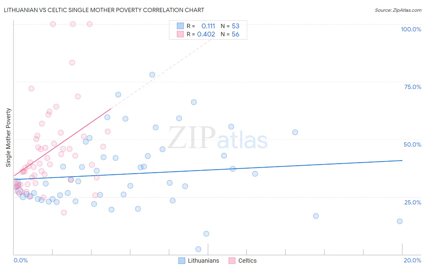 Lithuanian vs Celtic Single Mother Poverty