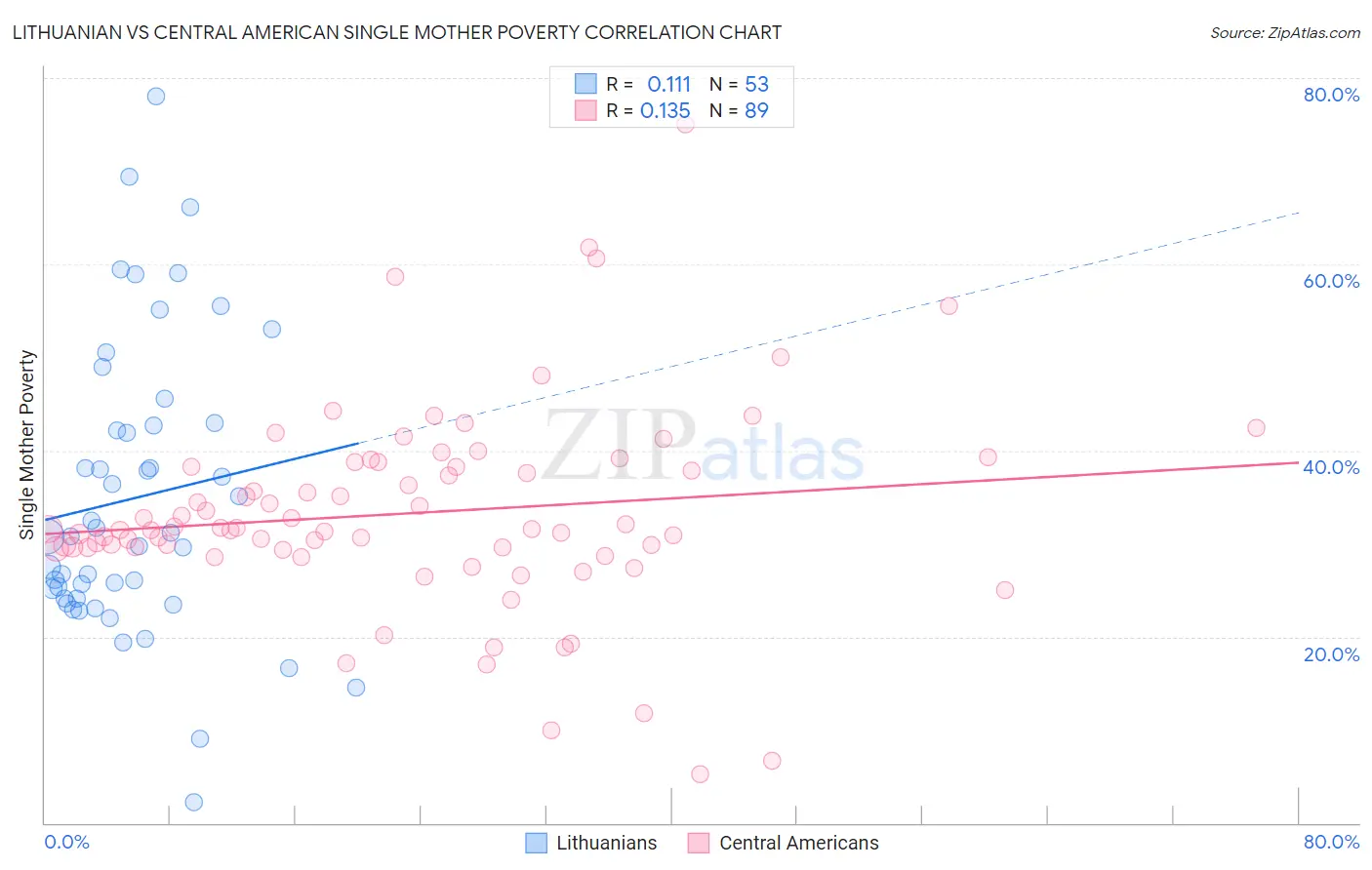 Lithuanian vs Central American Single Mother Poverty
