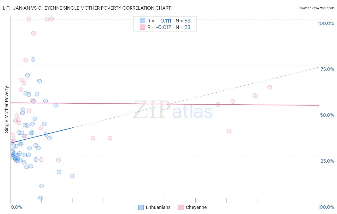 Lithuanian vs Cheyenne Single Mother Poverty
