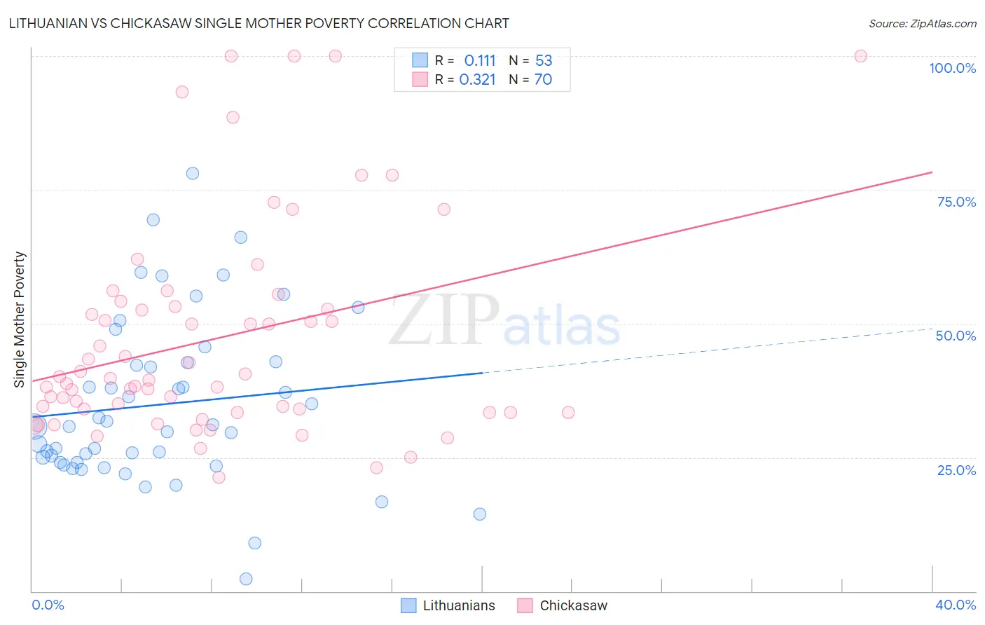 Lithuanian vs Chickasaw Single Mother Poverty