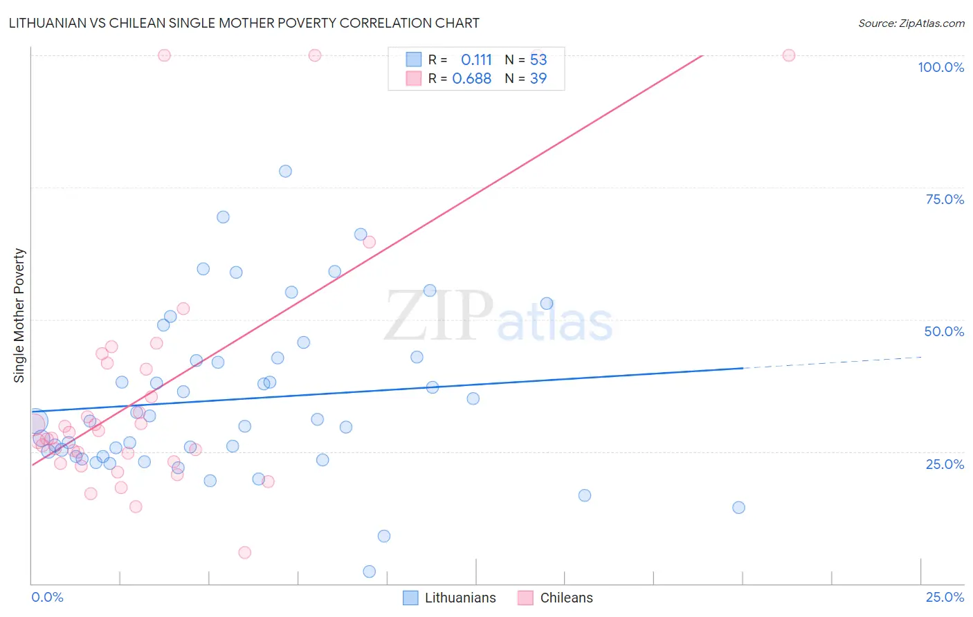 Lithuanian vs Chilean Single Mother Poverty