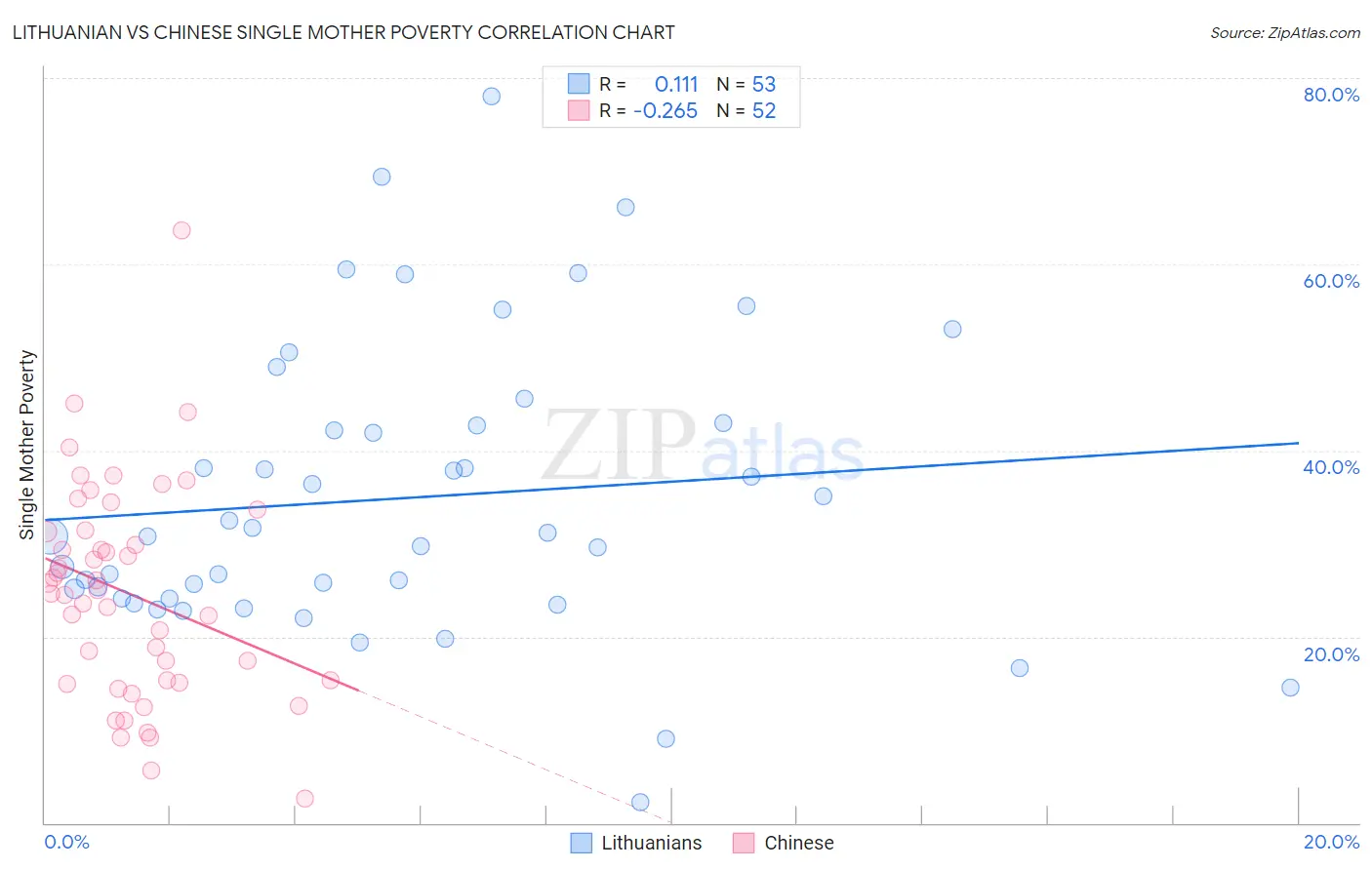 Lithuanian vs Chinese Single Mother Poverty