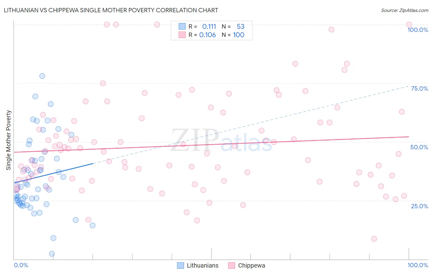Lithuanian vs Chippewa Single Mother Poverty
