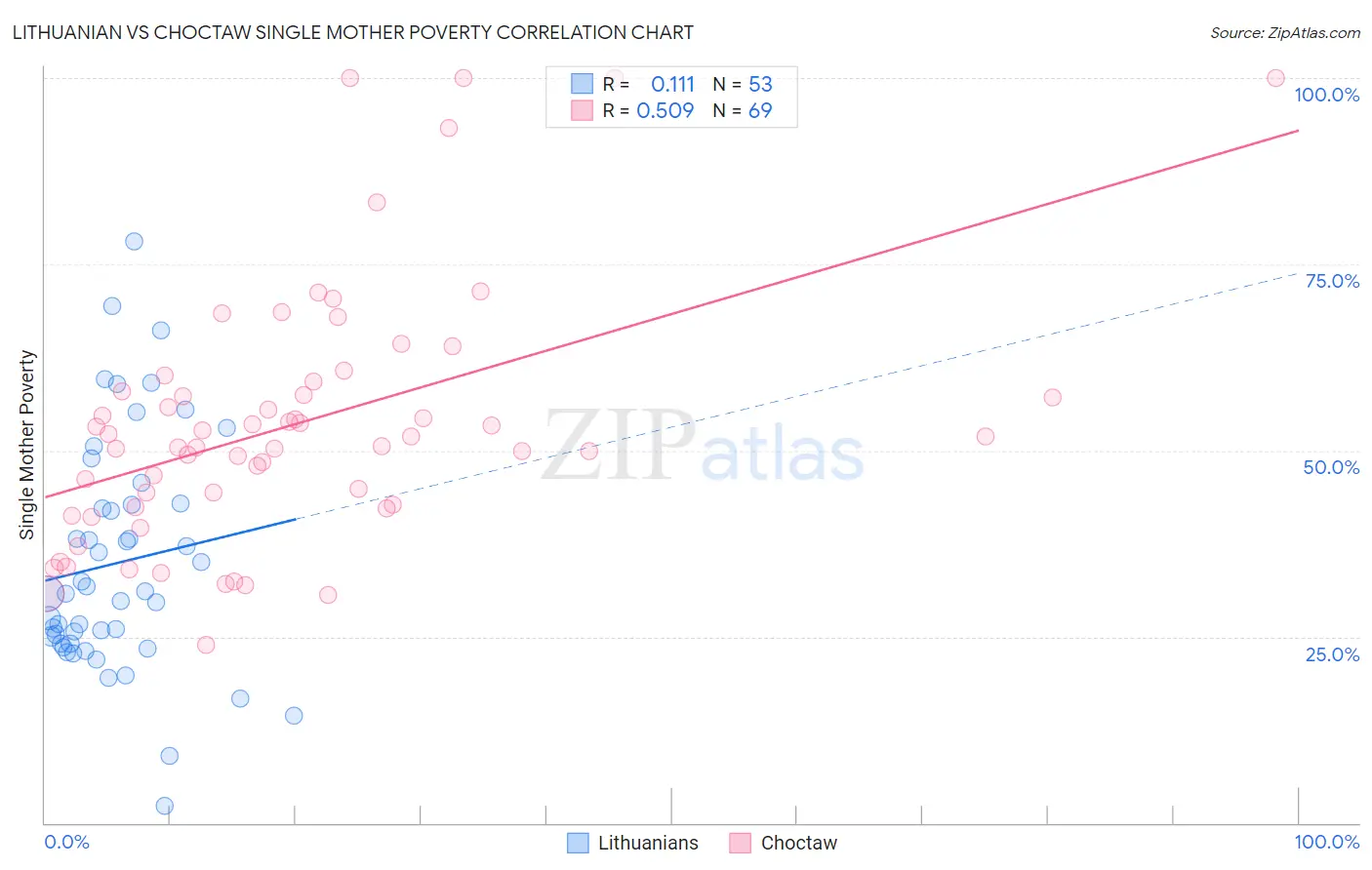 Lithuanian vs Choctaw Single Mother Poverty