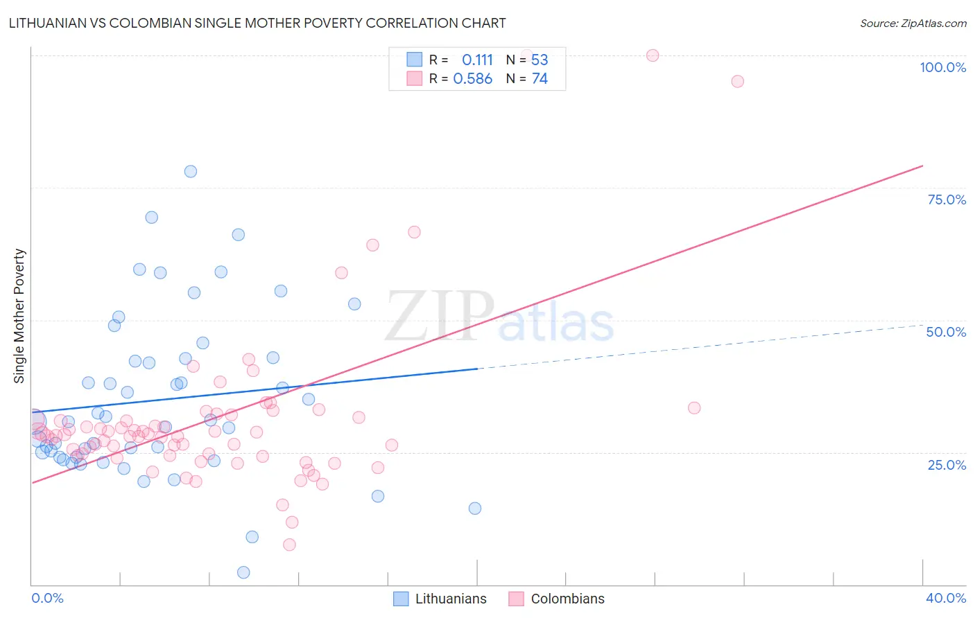 Lithuanian vs Colombian Single Mother Poverty