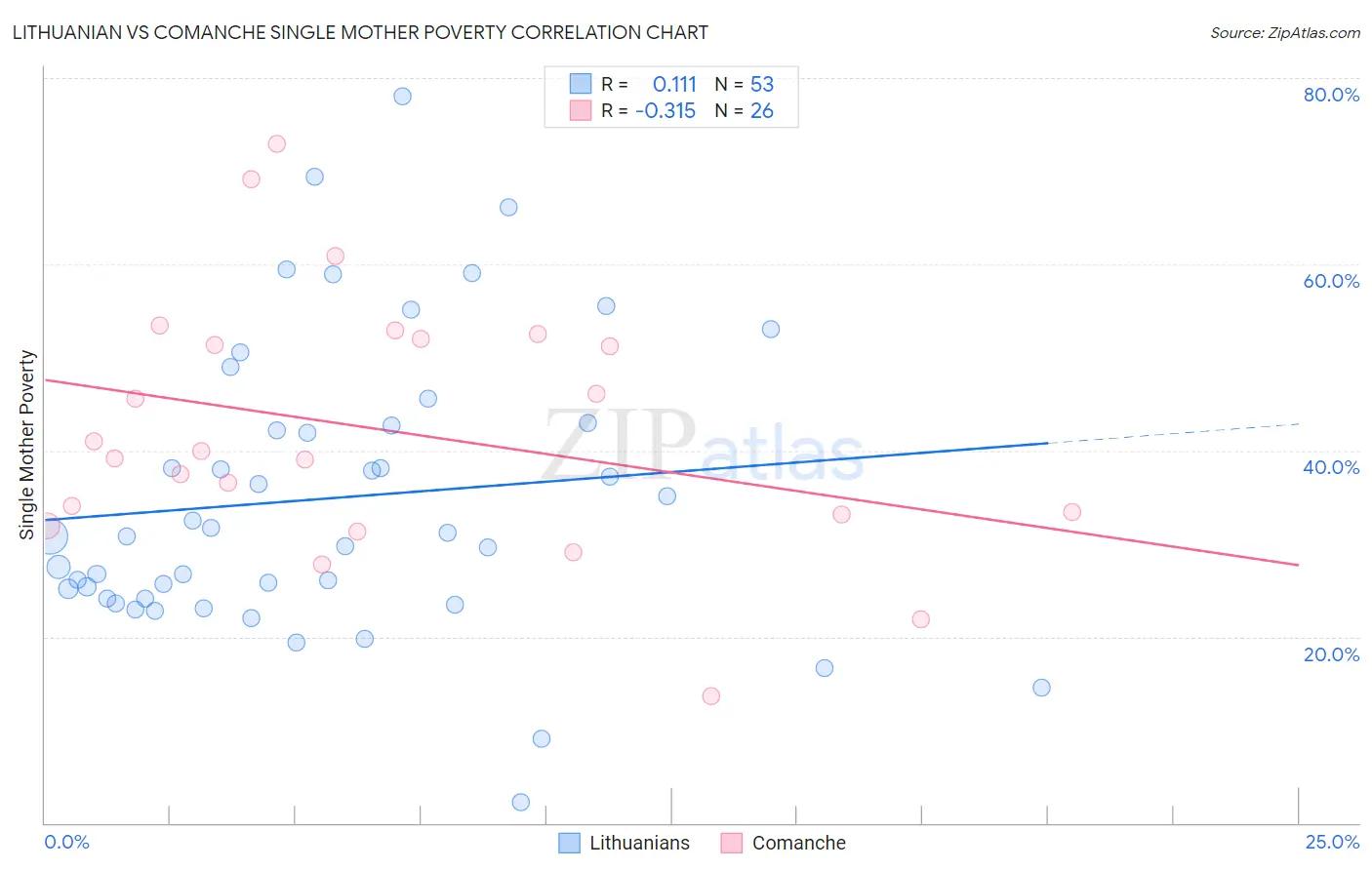 Lithuanian vs Comanche Single Mother Poverty