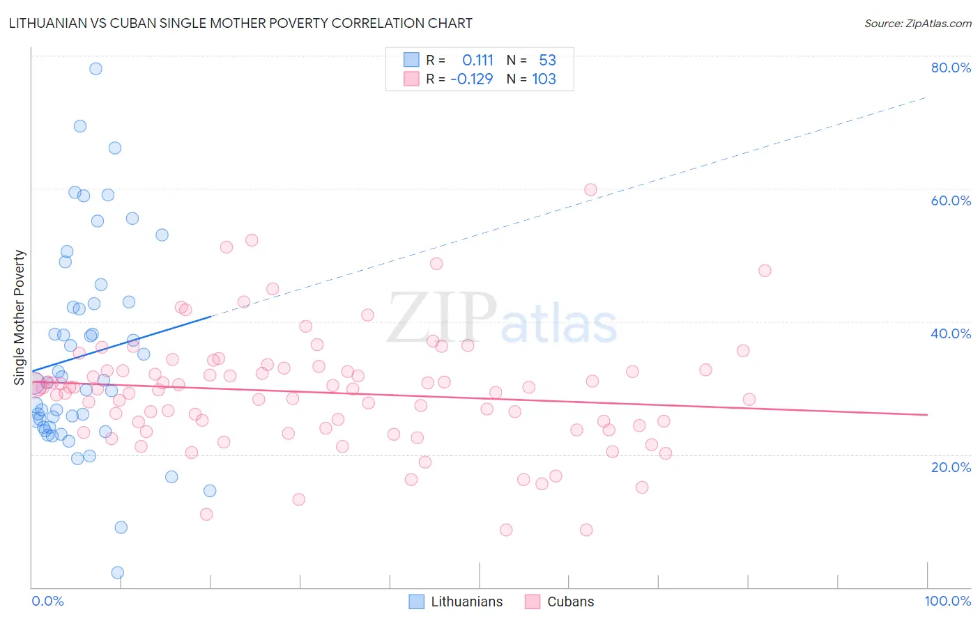 Lithuanian vs Cuban Single Mother Poverty