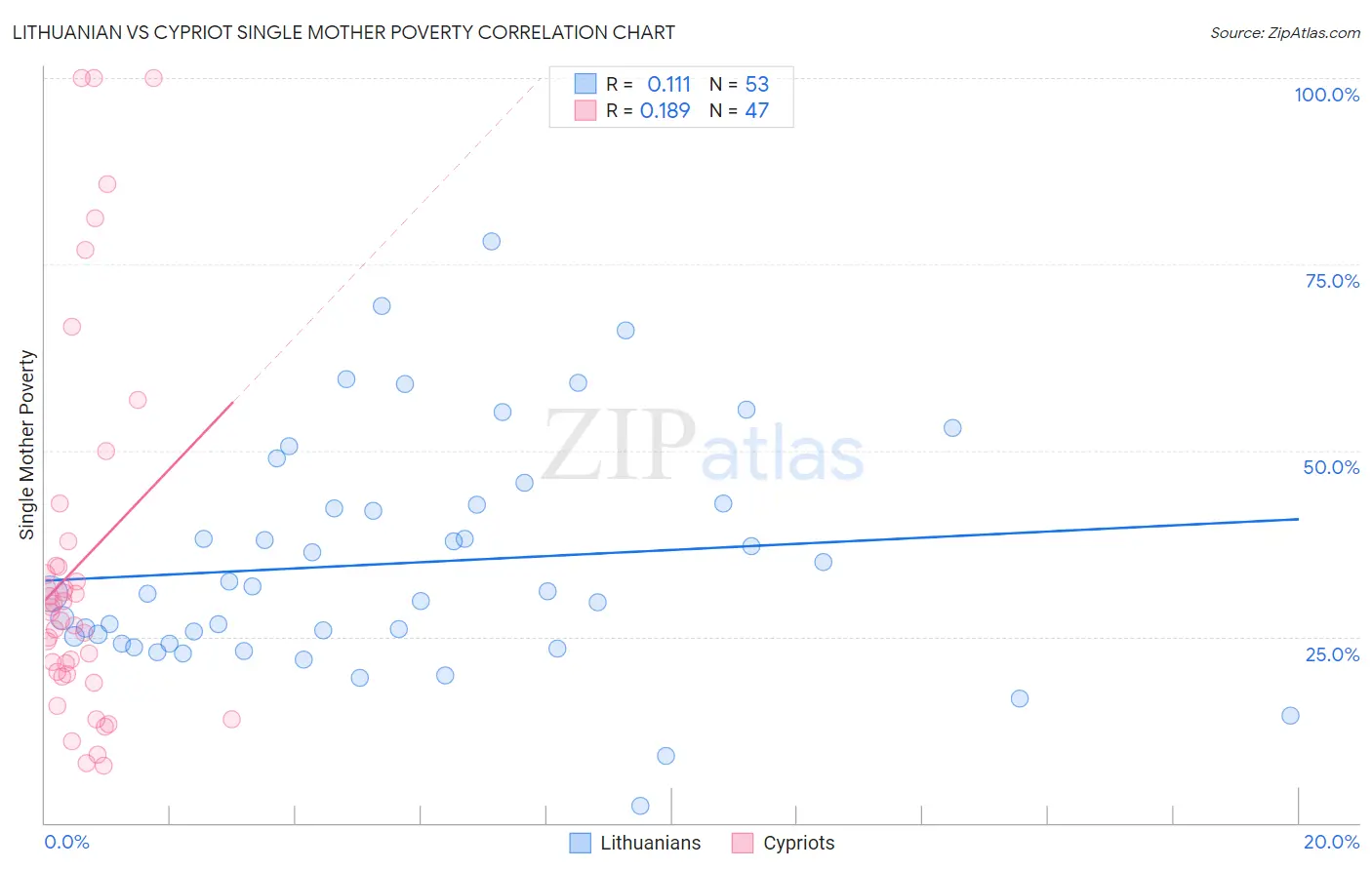 Lithuanian vs Cypriot Single Mother Poverty