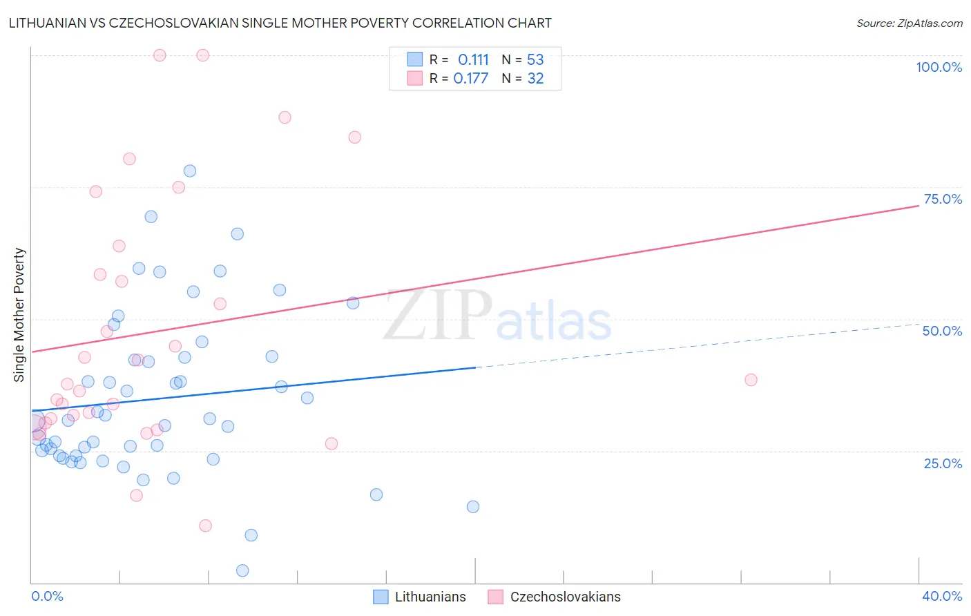 Lithuanian vs Czechoslovakian Single Mother Poverty