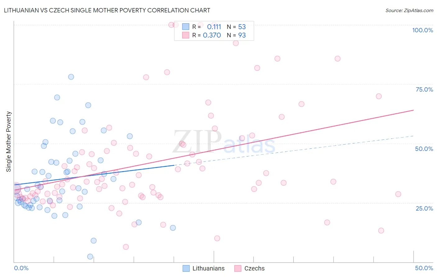 Lithuanian vs Czech Single Mother Poverty