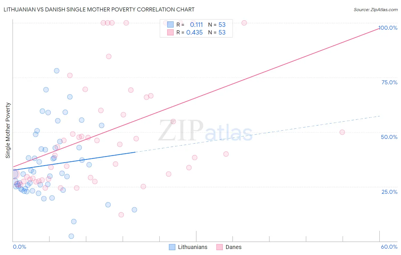 Lithuanian vs Danish Single Mother Poverty