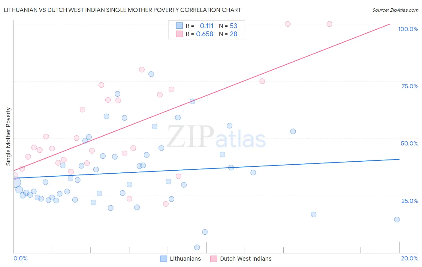 Lithuanian vs Dutch West Indian Single Mother Poverty