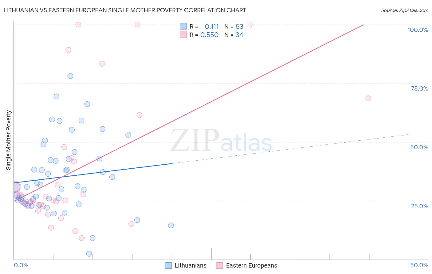 Lithuanian vs Eastern European Single Mother Poverty