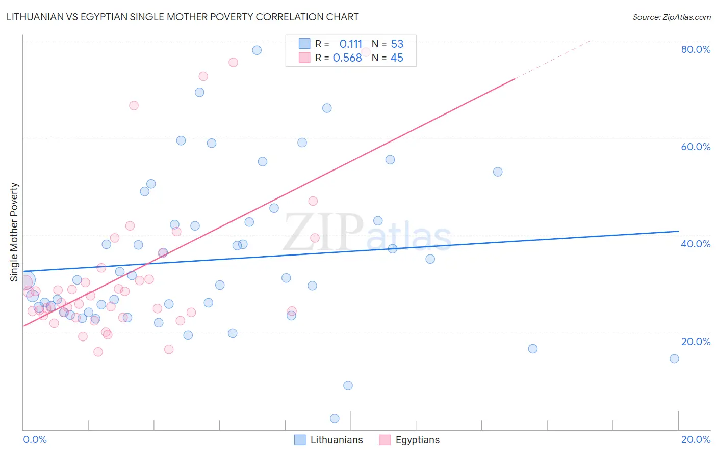 Lithuanian vs Egyptian Single Mother Poverty