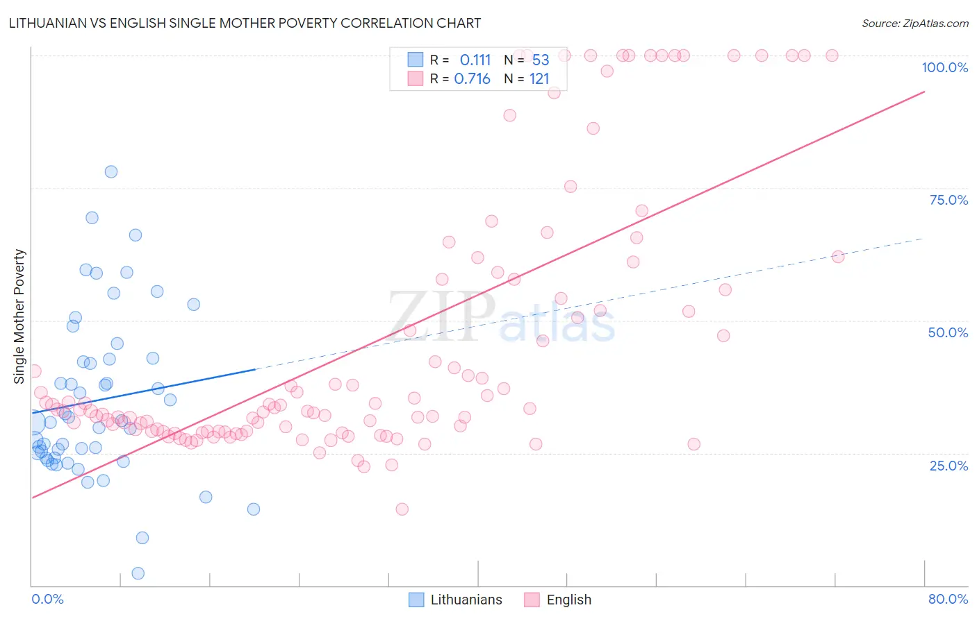 Lithuanian vs English Single Mother Poverty