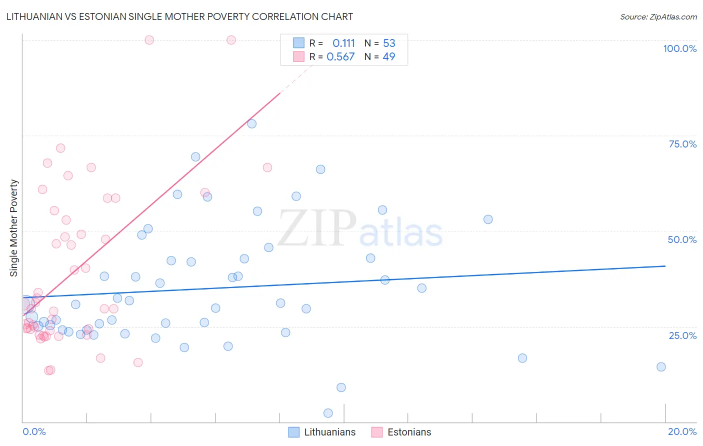 Lithuanian vs Estonian Single Mother Poverty