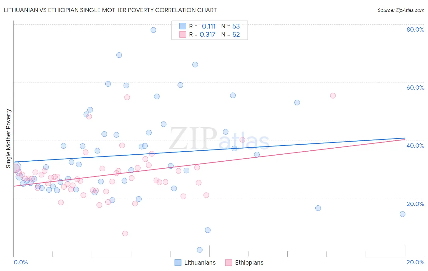 Lithuanian vs Ethiopian Single Mother Poverty