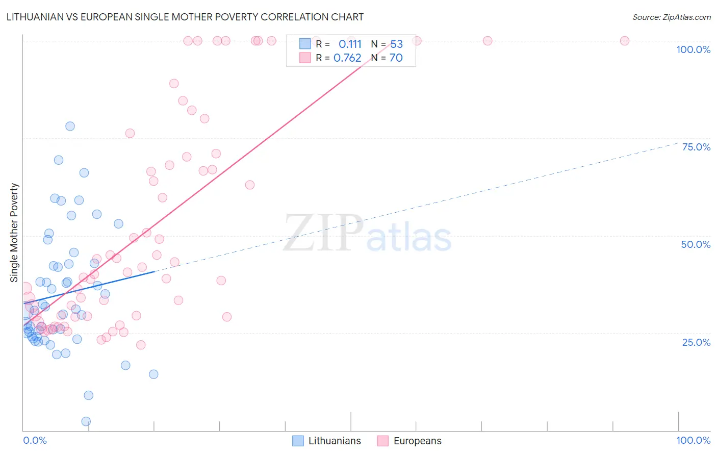Lithuanian vs European Single Mother Poverty
