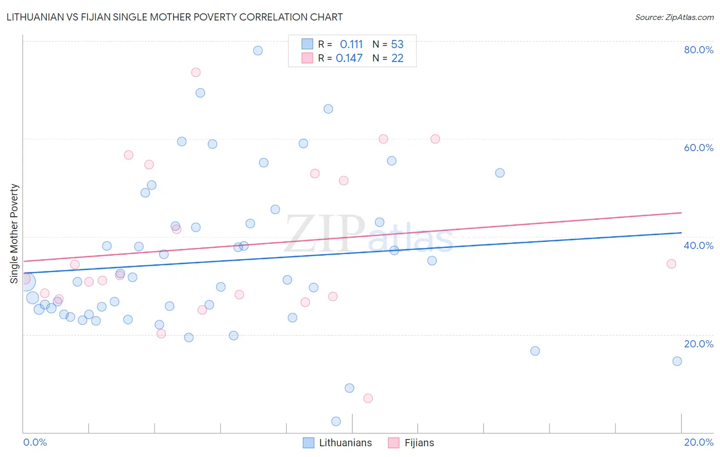 Lithuanian vs Fijian Single Mother Poverty