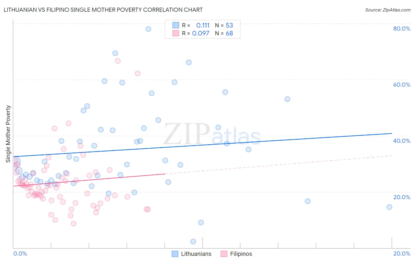 Lithuanian vs Filipino Single Mother Poverty