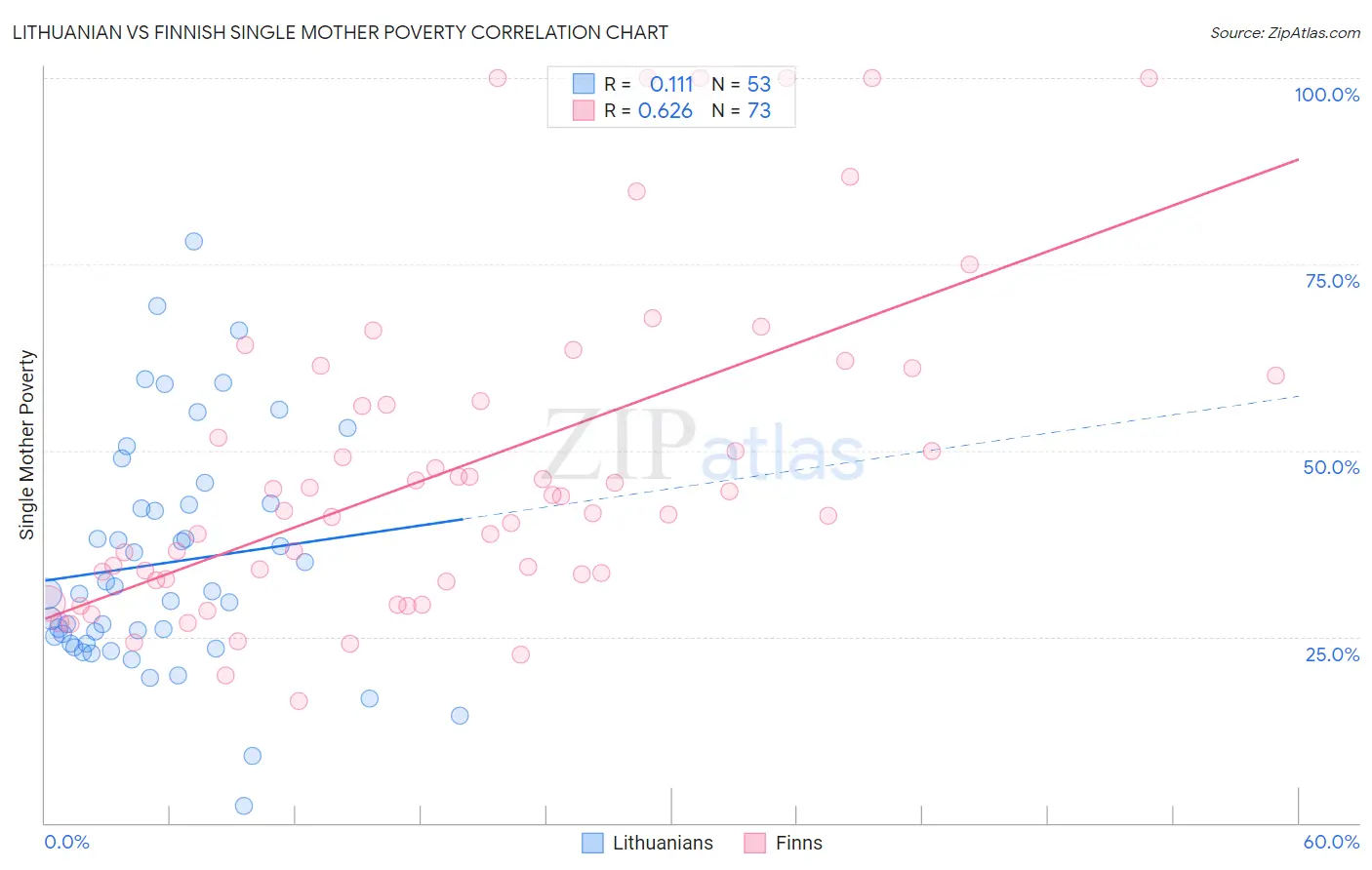 Lithuanian vs Finnish Single Mother Poverty