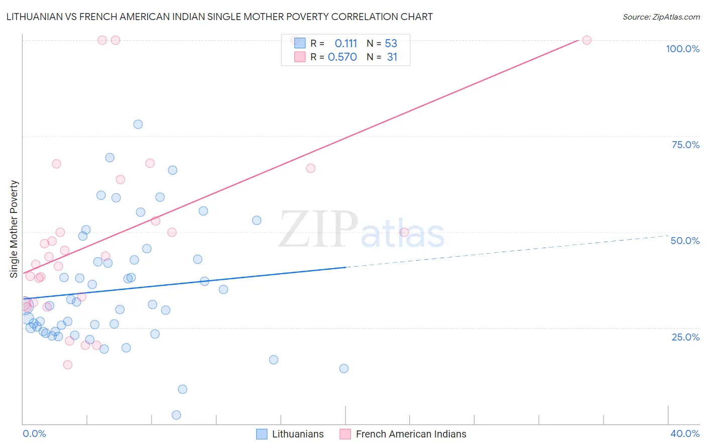 Lithuanian vs French American Indian Single Mother Poverty