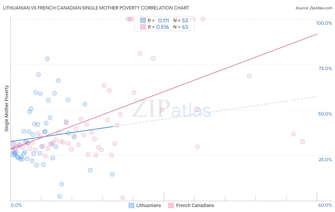 Lithuanian vs French Canadian Single Mother Poverty