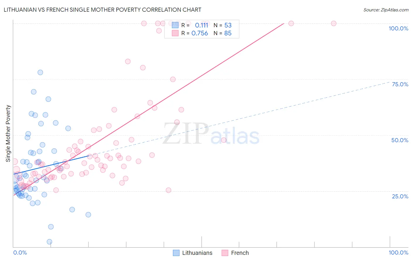 Lithuanian vs French Single Mother Poverty