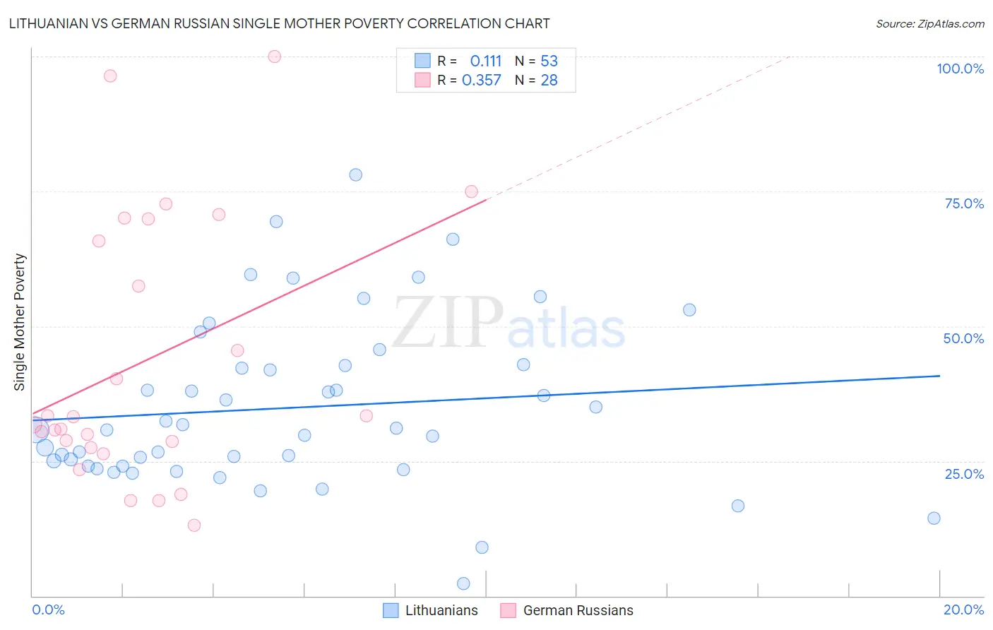 Lithuanian vs German Russian Single Mother Poverty
