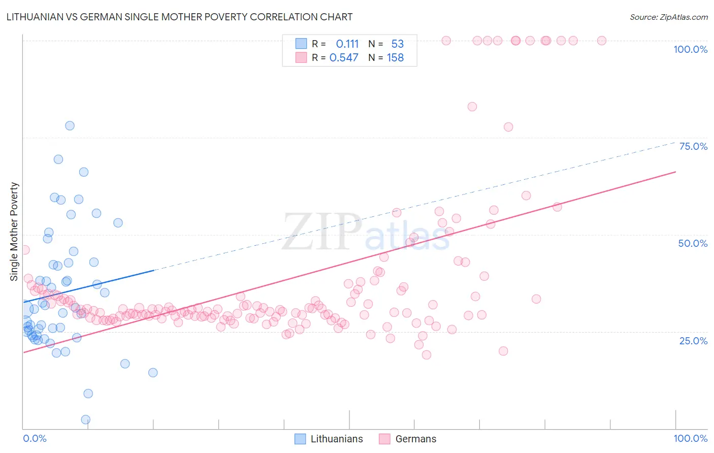 Lithuanian vs German Single Mother Poverty