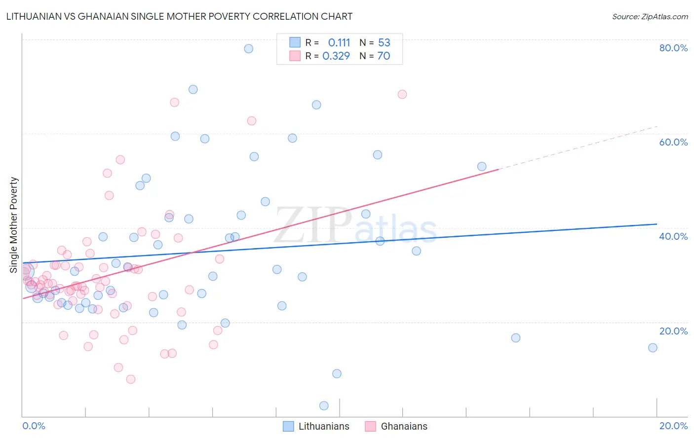 Lithuanian vs Ghanaian Single Mother Poverty