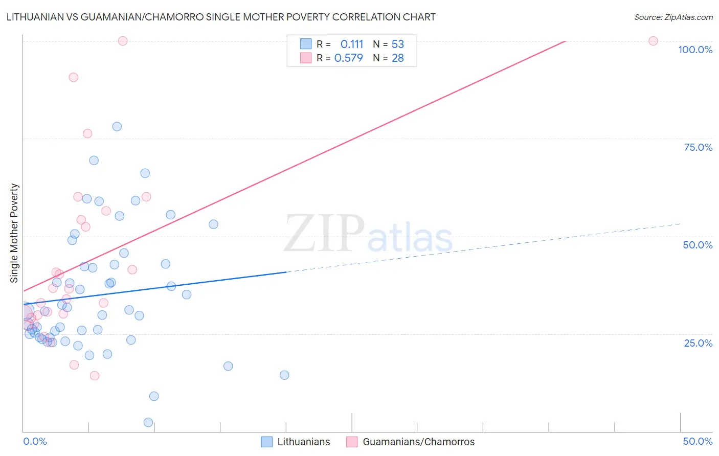 Lithuanian vs Guamanian/Chamorro Single Mother Poverty