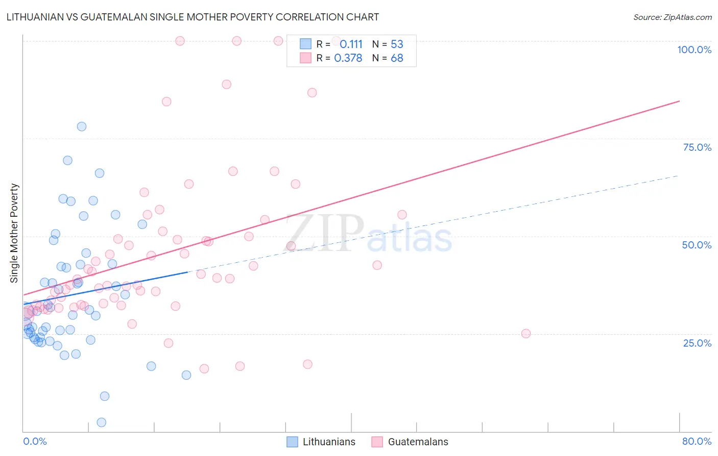 Lithuanian vs Guatemalan Single Mother Poverty