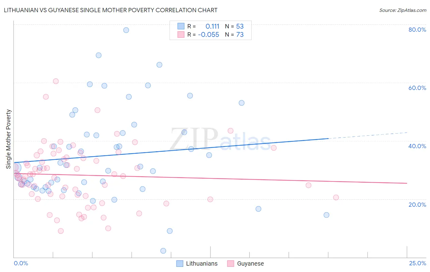 Lithuanian vs Guyanese Single Mother Poverty